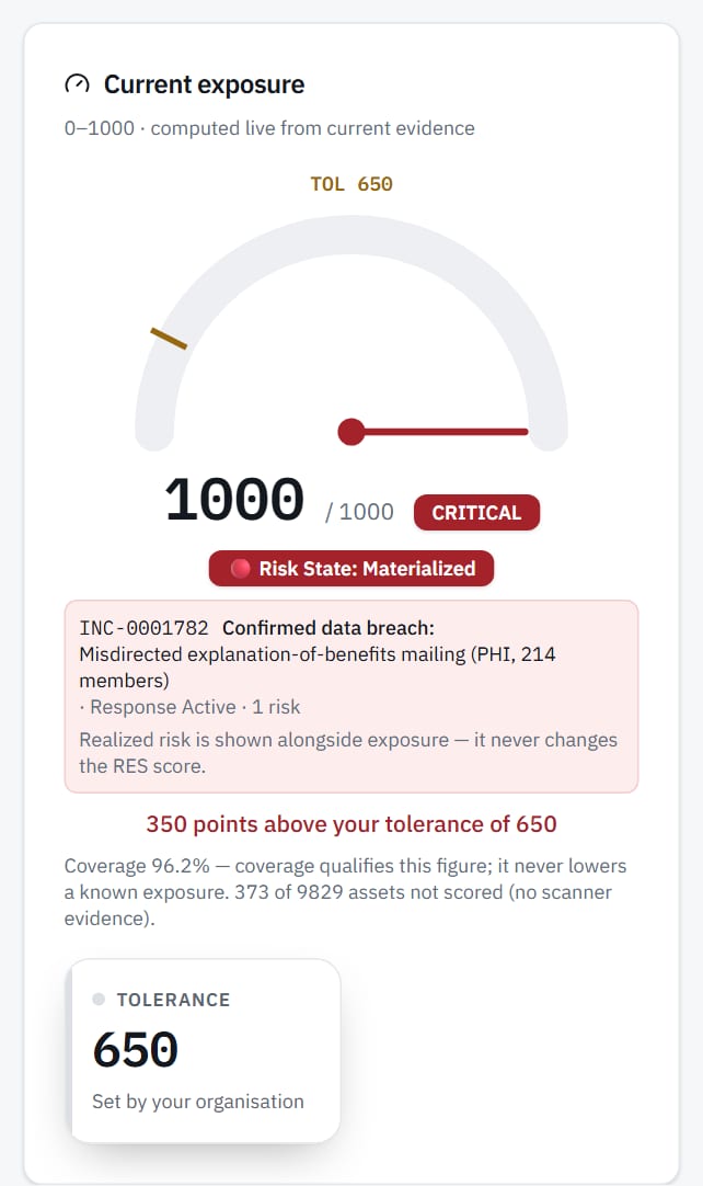 Exposure gauge: current exposure 1,000 against an organizational tolerance of 650, 350 points above it.