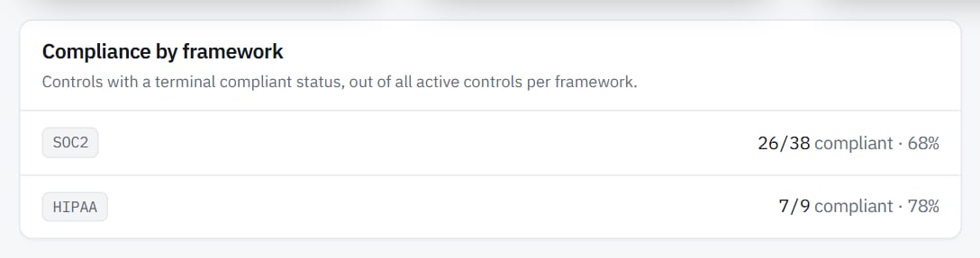 Panel: compliance by framework.